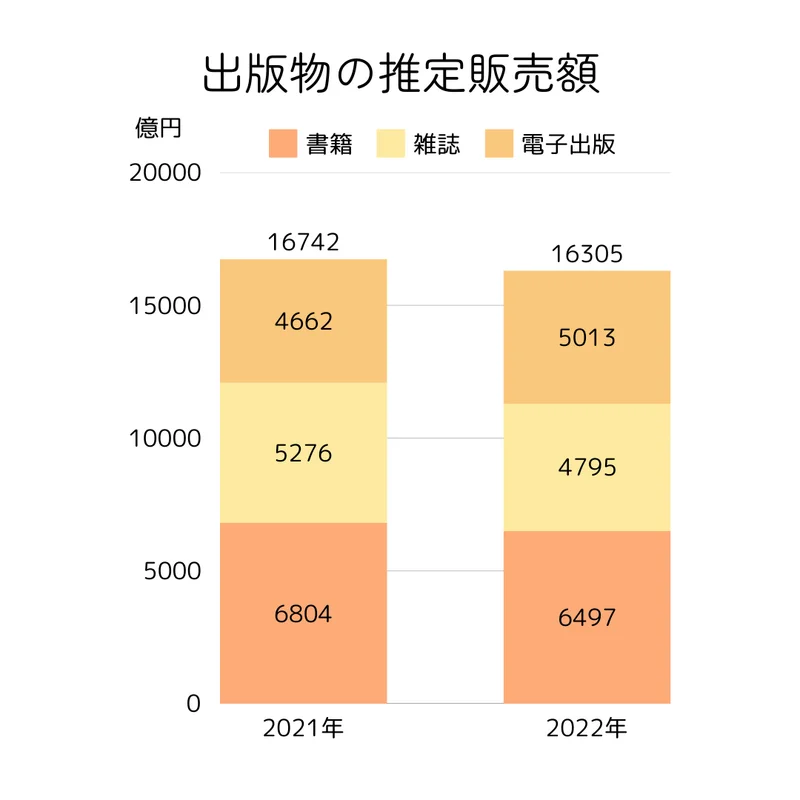 出版物の推定販売額 (1)